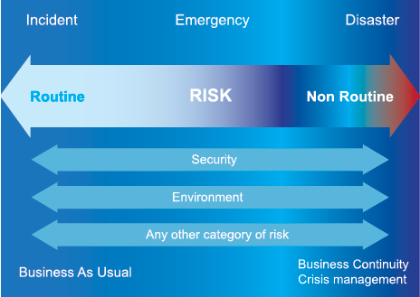 risk incident response crisis management resilience ajem routine diagram non terms emergency governance organisation interchangeably shocks meanings conflicting same use